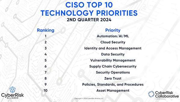 Technology priorities: addressing critical cybersecurity needs